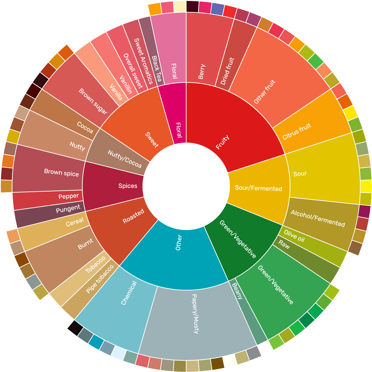The coffee tasting flavor wheel.
